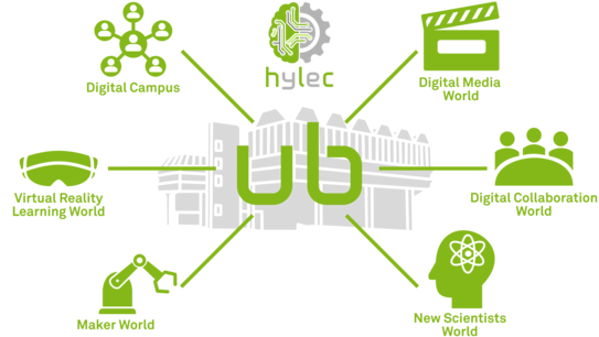 In der Mitte das graue Symbol mit der Universitätsbibliothek, drumherum grüne Pictogramme zu den sechs Lernwelten. Das HyLeC-Logo mittig oben.